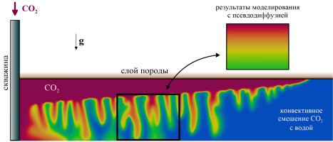 Моделирование конвективного смешения CO2 с водой с использованием эффективной диффузионной модели Моделирование конвективного смешения CO2 с водой с использованием эффективной диффузионной модели