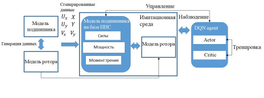 РАДИАЛЬНЫЕ АКТИВНО СМАЗЫВАЕМЫЕ ГИБРИДНЫЕ ПОДШИПНИКИ ЖИДКОСТНОГО ТРЕНИЯ С ИНТЕЛЛЕКТУАЛЬНЫМ УПРАВЛЕНИЕМ
