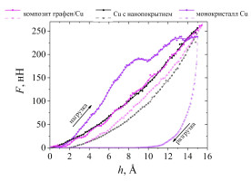 Композитное нанопокрытие графен/Cu для повышения твердости поверхности меди Композитное нанопокрытие графен/Cu для повышения твердости поверхности меди