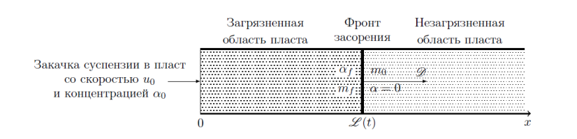 Течения суспензий в пористых средах с учетом образования конечного скачка пористости