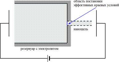 Моделирование динамики раствора электролита около ионоселективной нанощели Моделирование динамики раствора электролита около ионоселективной нанощели